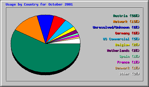 Usage by Country for October 2001