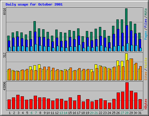Daily usage for October 2001
