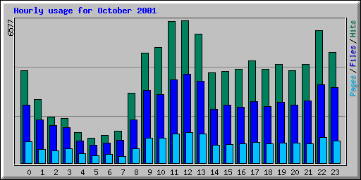 Hourly usage for October 2001
